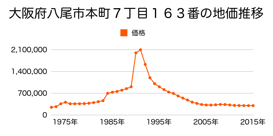 大阪府八尾市東本町３丁目６５番１の地価推移のグラフ
