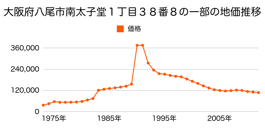 大阪府八尾市南植松町１丁目２３番３の地価推移のグラフ