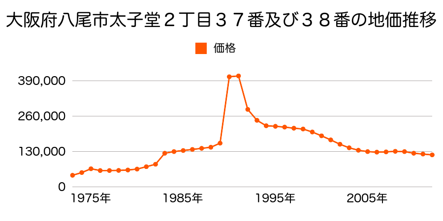 大阪府八尾市太子堂２丁目５３番１８の地価推移のグラフ