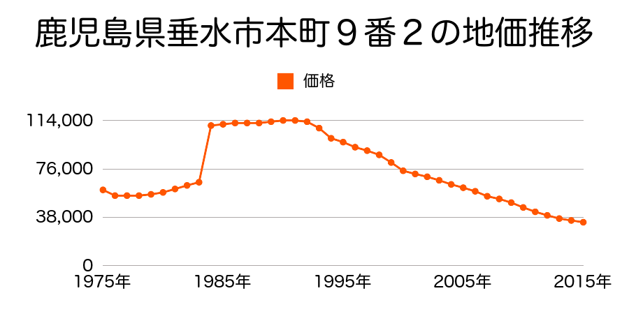 鹿児島県垂水市本町１７番の地価推移のグラフ