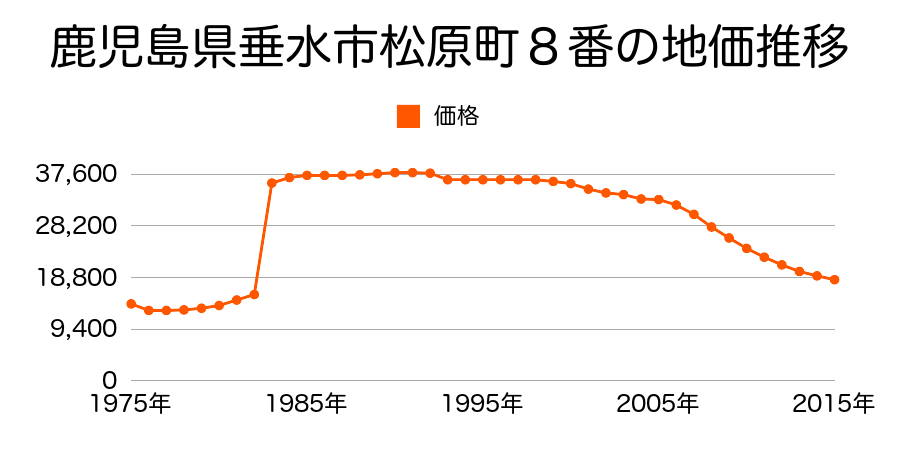 鹿児島県垂水市中央町４９番１の地価推移のグラフ