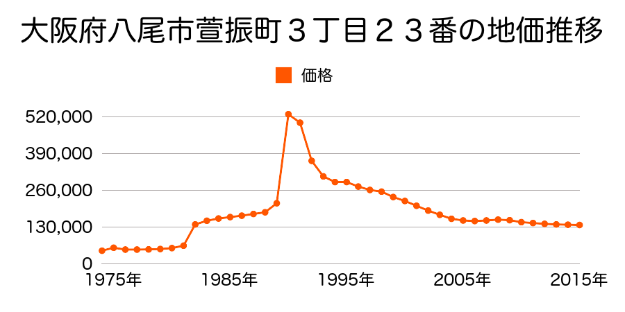 大阪府八尾市山城町４丁目５１番８の地価推移のグラフ
