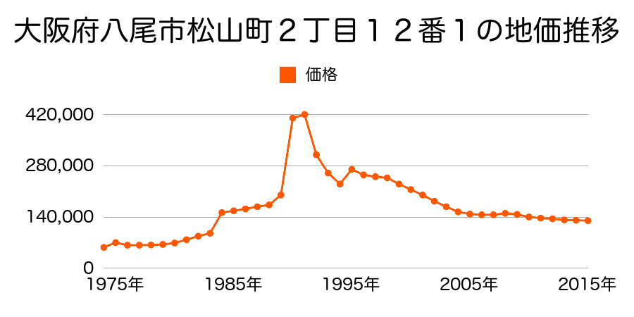 大阪府八尾市松山町１丁目５０番８の地価推移のグラフ