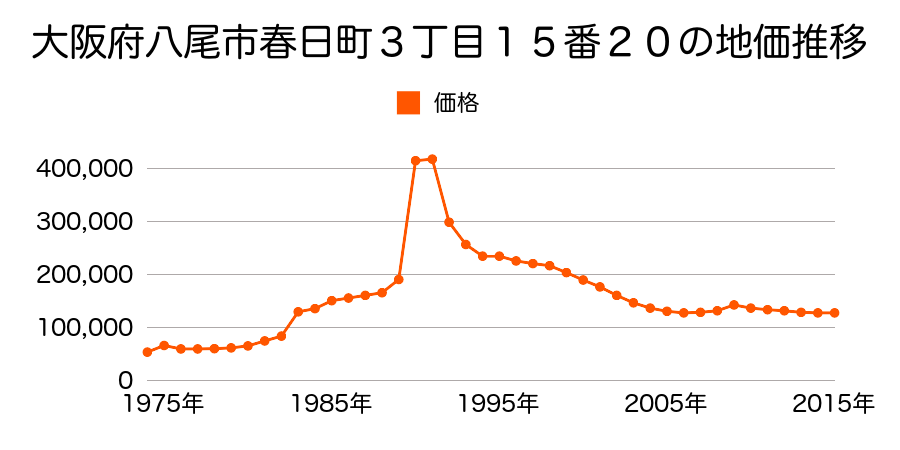 大阪府八尾市植松町７丁目８４番２の地価推移のグラフ