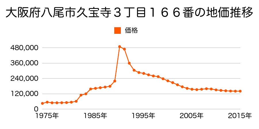 大阪府八尾市末広町３丁目７８番の地価推移のグラフ