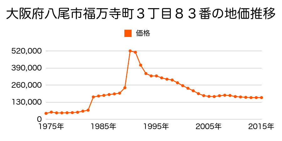 大阪府八尾市西山本町４丁目１３５番１の地価推移のグラフ
