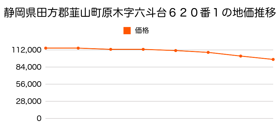 静岡県田方郡韮山町原木字六斗台６２０番１の地価推移のグラフ