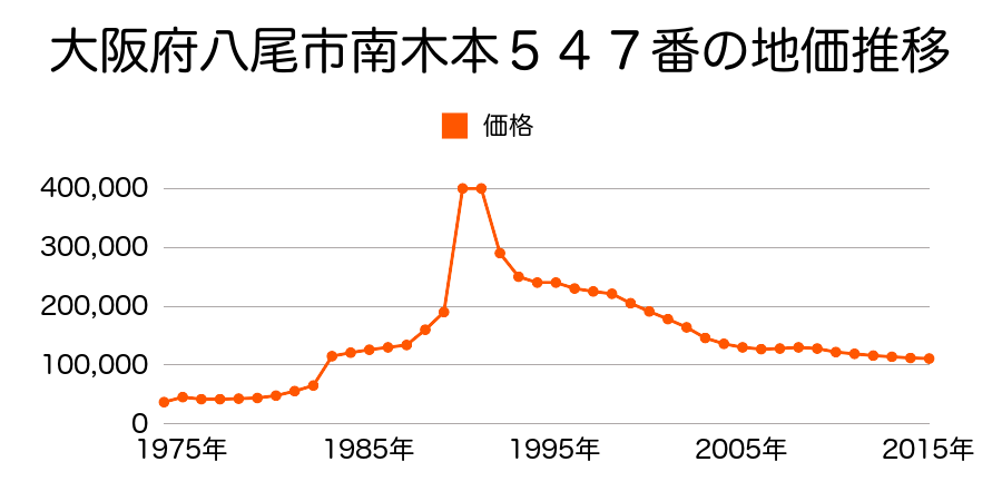 大阪府八尾市南木の本３丁目１９番２２の地価推移のグラフ