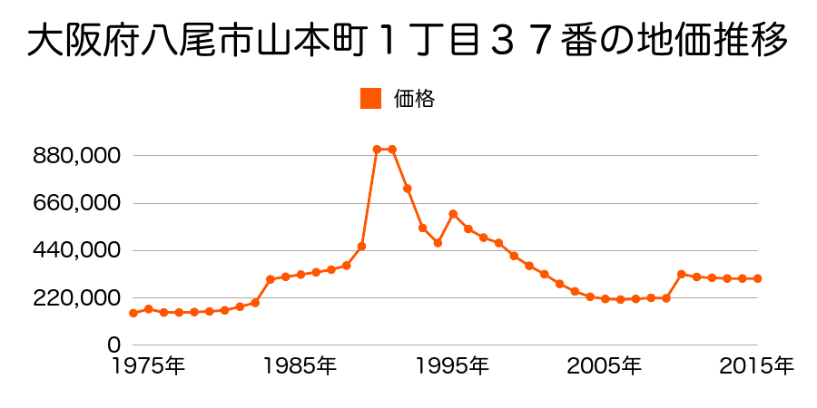 大阪府八尾市光町１丁目４６番の地価推移のグラフ