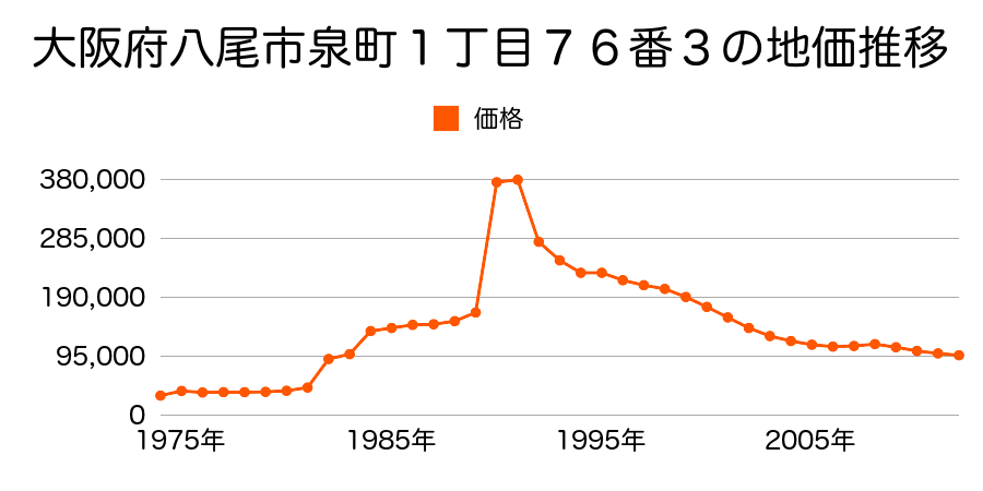 大阪府八尾市南亀井町２丁目２９番の地価推移のグラフ