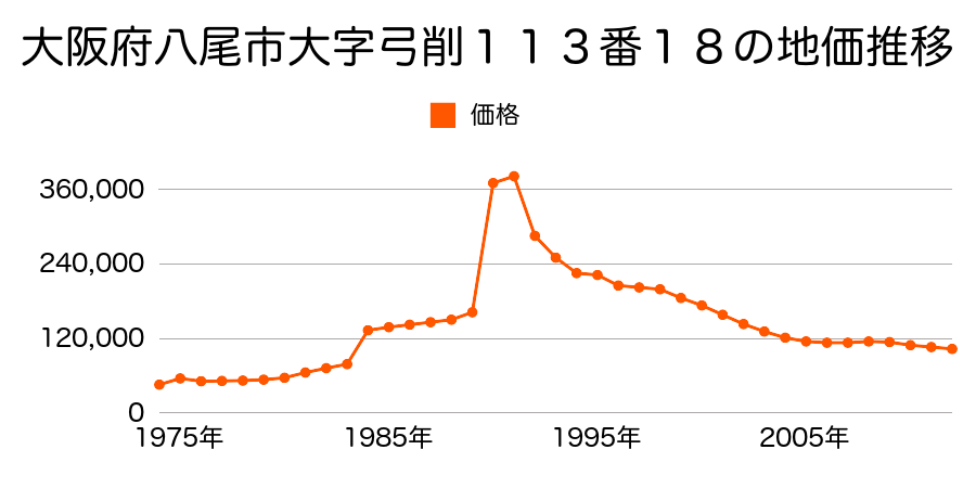 大阪府八尾市弓削町南２丁目１４３番３６の地価推移のグラフ