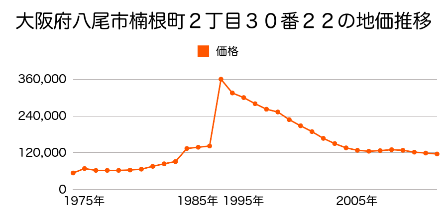 大阪府八尾市若林町２丁目１０１番の地価推移のグラフ