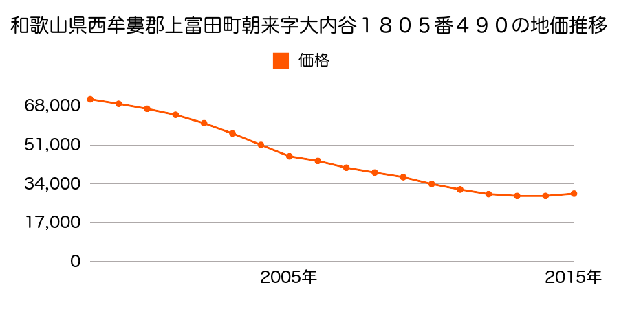 和歌山県西牟婁郡上富田町南紀の台１８０５番４９０の地価推移のグラフ