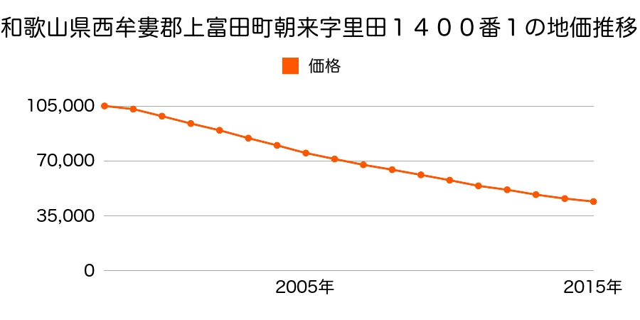 和歌山県西牟婁郡上富田町朝来字里田１４００番１の地価推移のグラフ