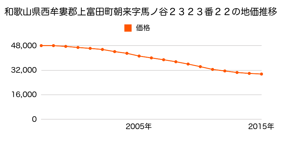 和歌山県西牟婁郡上富田町朝来字馬ノ谷２３２３番２２の地価推移のグラフ