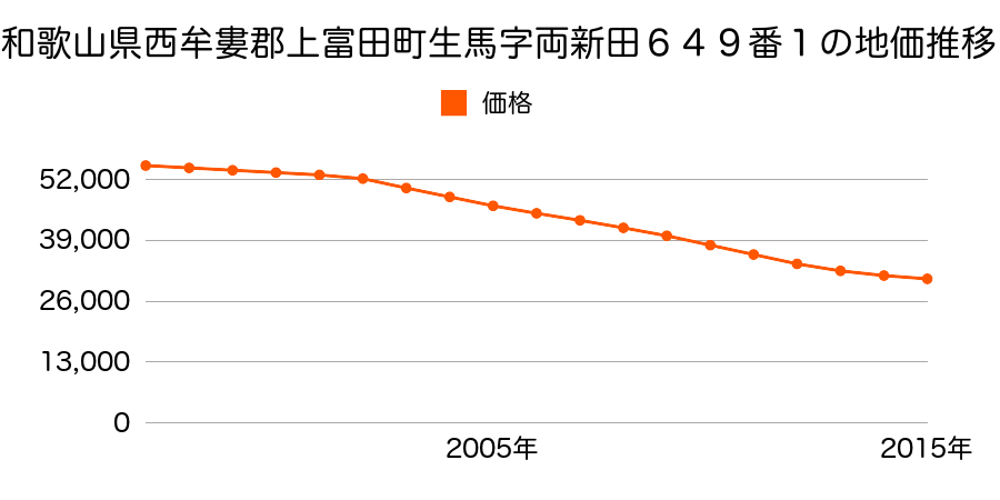 和歌山県西牟婁郡上富田町生馬字両新田６４９番１の地価推移のグラフ