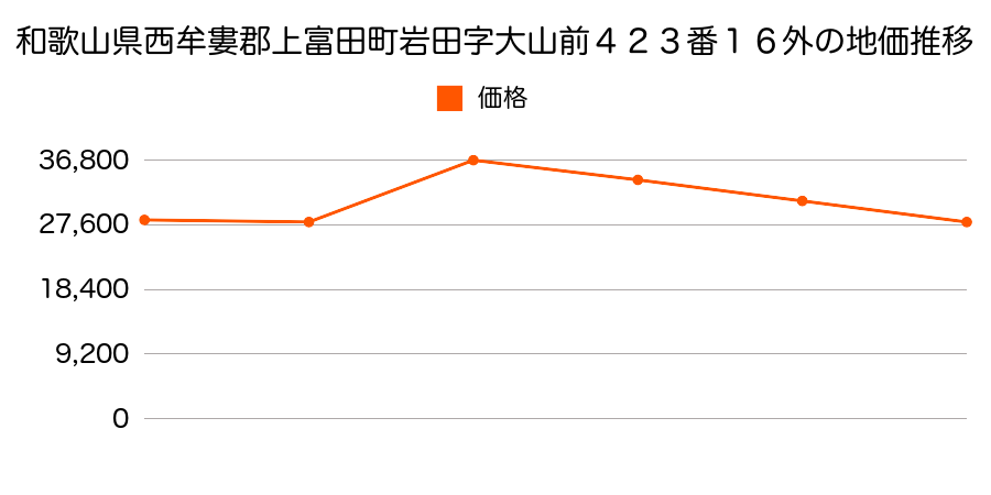 和歌山県西牟婁郡上富田町生馬字西山２９４番２８の地価推移のグラフ