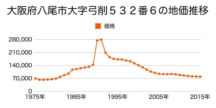 大阪府八尾市太田６丁目６０番の地価推移のグラフ
