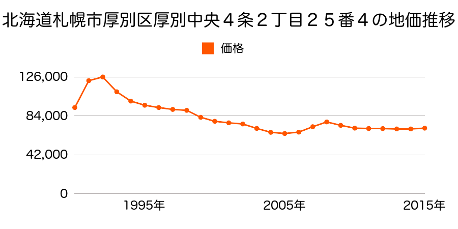北海道札幌市厚別区厚別中央４条２丁目２５番４の地価推移のグラフ