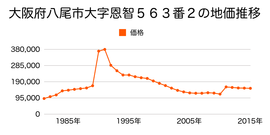 大阪府八尾市青山町２丁目１１２番の地価推移のグラフ