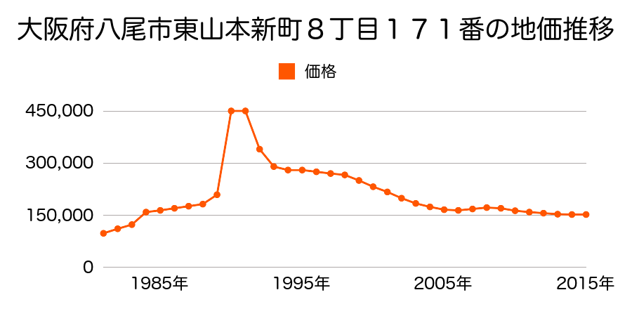 大阪府八尾市南小阪合町５丁目３５番３の地価推移のグラフ