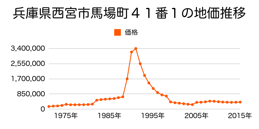 兵庫県西宮市田中町６７番の地価推移のグラフ