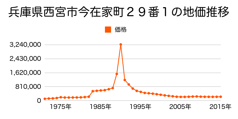 兵庫県西宮市丸橋町５３番３の地価推移のグラフ