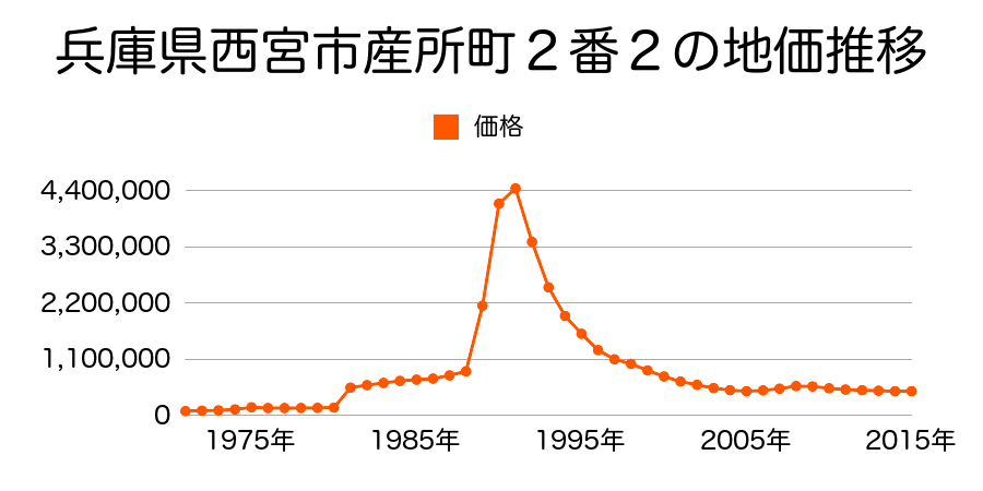 兵庫県西宮市和上町１９番１の地価推移のグラフ