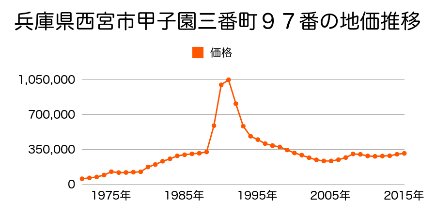 兵庫県西宮市甲子園浦風町６８番の地価推移のグラフ