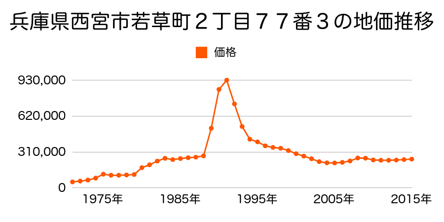 兵庫県西宮市室川町１３番４の地価推移のグラフ