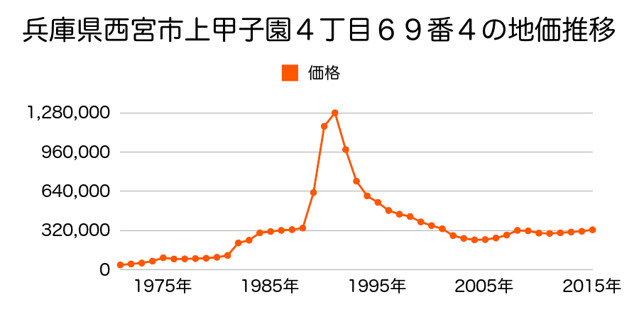 兵庫県西宮市甲子園四番町８５番の地価推移のグラフ