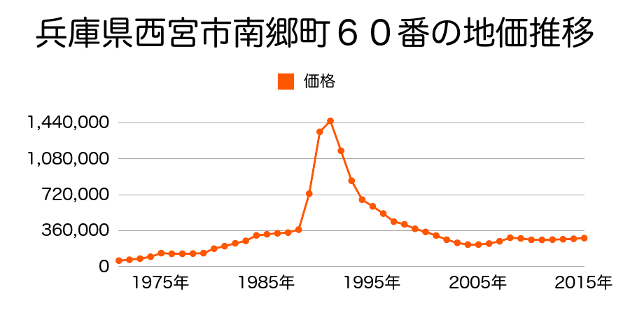 兵庫県西宮市南郷町３８番８の地価推移のグラフ