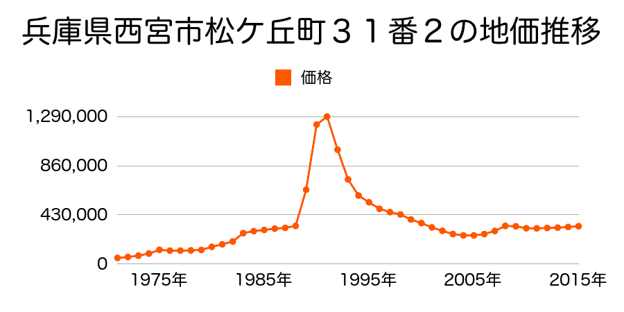 兵庫県西宮市菊谷町４２番１外の地価推移のグラフ