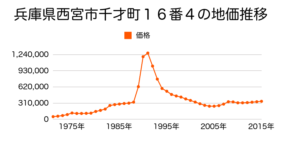 兵庫県西宮市大井手町３７番１の地価推移のグラフ