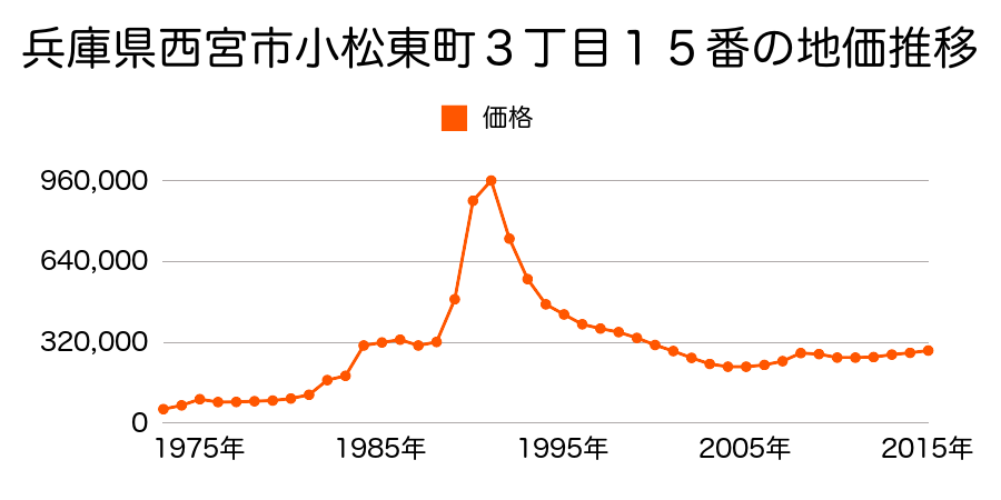 兵庫県西宮市上甲子園１丁目１８６番３の地価推移のグラフ