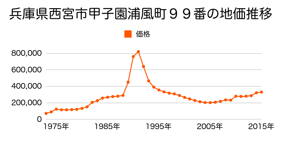兵庫県西宮市結善町５番１の地価推移のグラフ