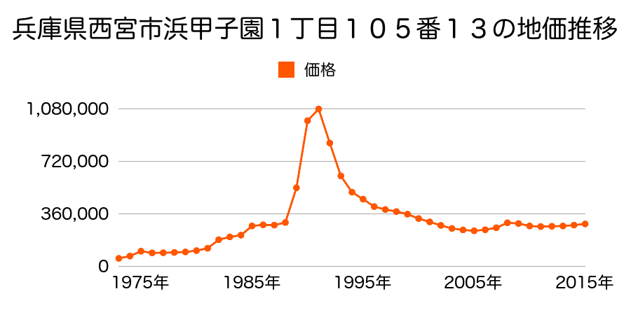 兵庫県西宮市甲東園２丁目４４番２の地価推移のグラフ