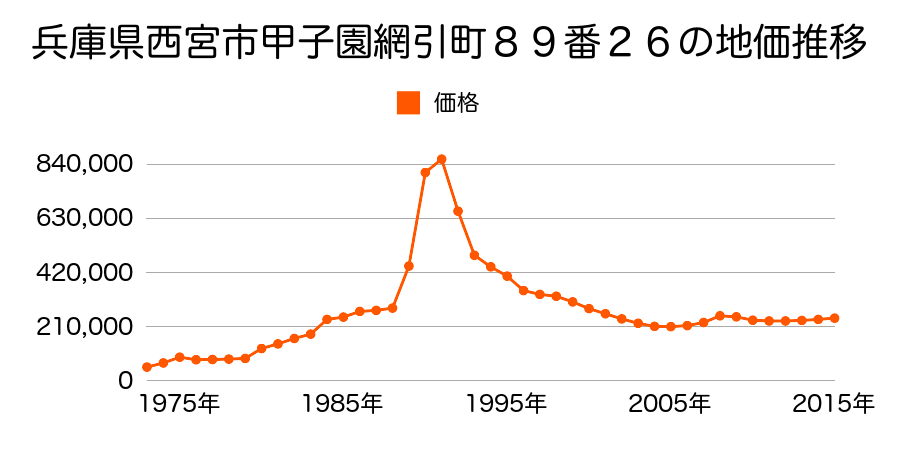 兵庫県西宮市瓦林町１３番２の地価推移のグラフ