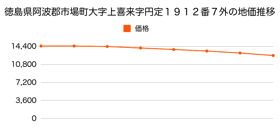 徳島県阿波郡市場町大字上喜来字円定１９１２番７外の地価推移のグラフ