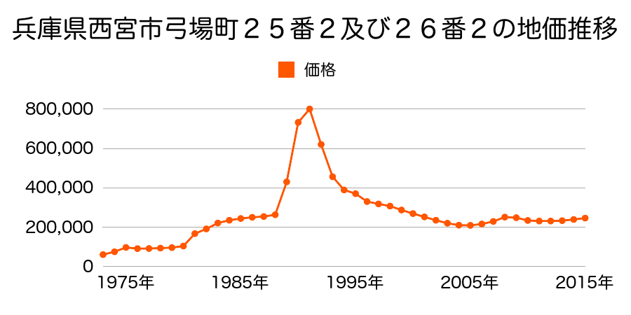 兵庫県西宮市弓場町５５番１１の地価推移のグラフ