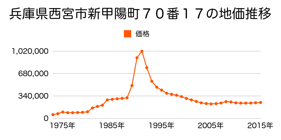 兵庫県西宮市仁川町１丁目６３番１外の地価推移のグラフ
