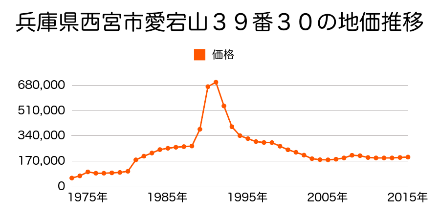 兵庫県西宮市愛宕山３９番５６の地価推移のグラフ