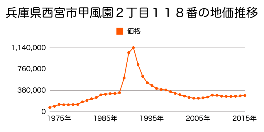 兵庫県西宮市大畑町５８番３の地価推移のグラフ