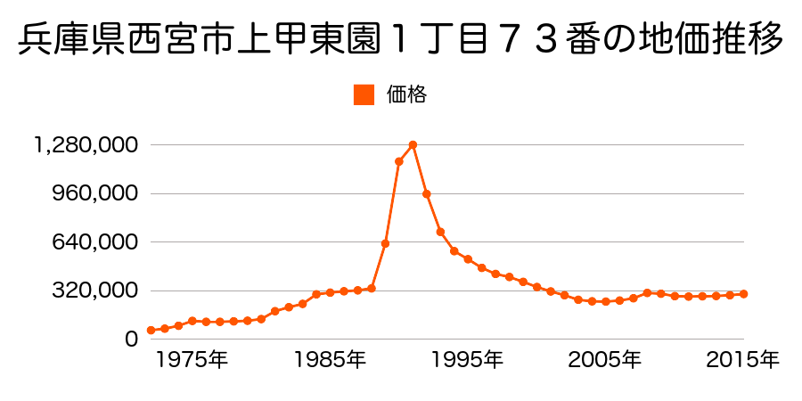 兵庫県西宮市上甲東園２丁目５２番の地価推移のグラフ