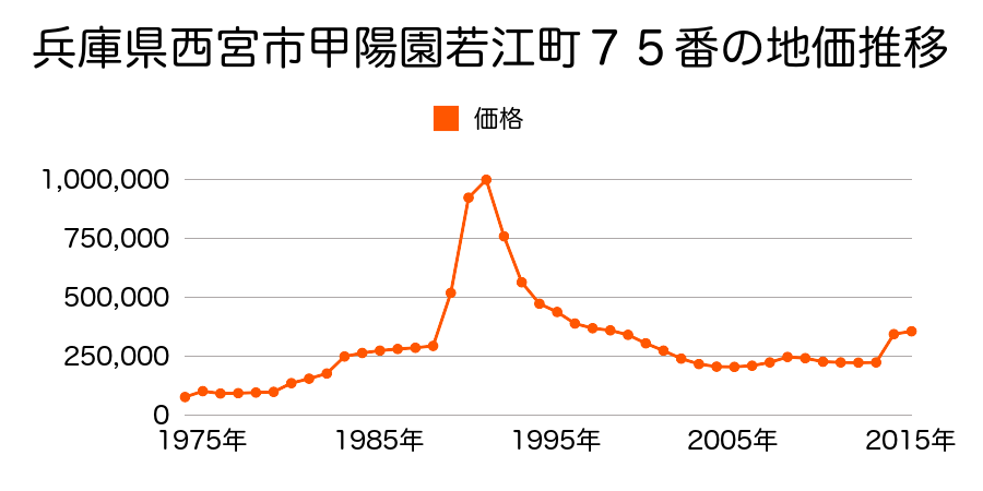 兵庫県西宮市甲子園六番町１５６番１の地価推移のグラフ