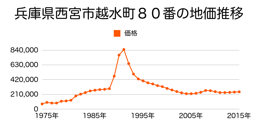 兵庫県西宮市荒戎町１０１番の地価推移のグラフ