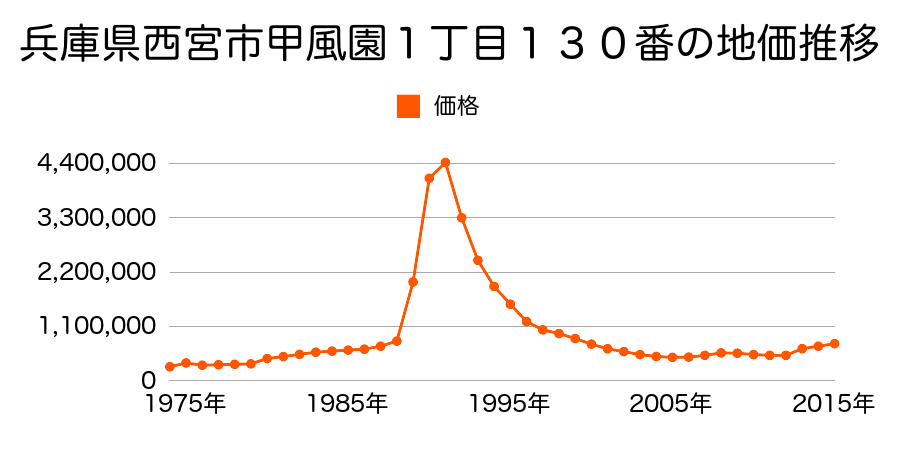 兵庫県西宮市高松町５４１番外の地価推移のグラフ