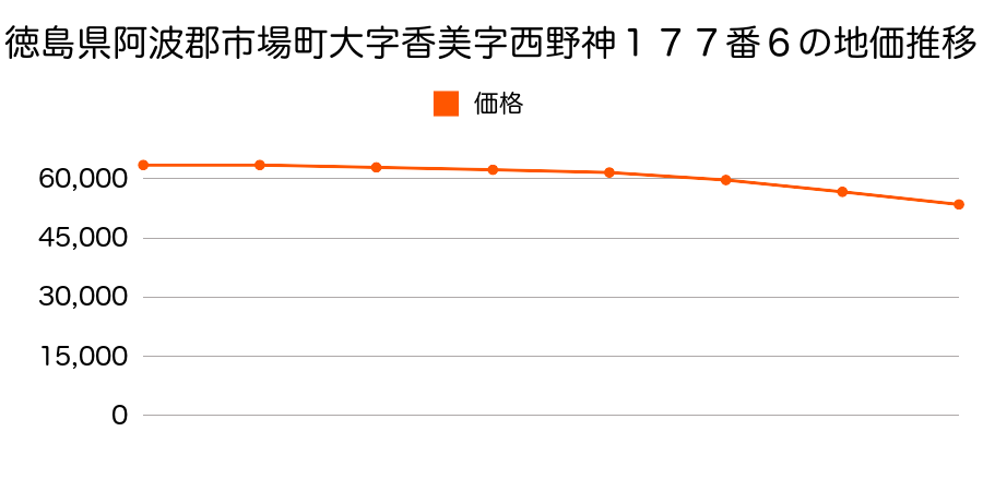 徳島県阿波郡市場町大字香美字西野神１７７番６の地価推移のグラフ
