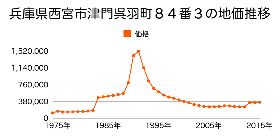 兵庫県西宮市津門呉羽町７３番２の地価推移のグラフ