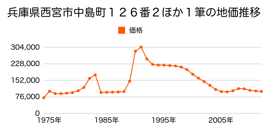 兵庫県西宮市鳴尾浜３丁目１１番４の地価推移のグラフ